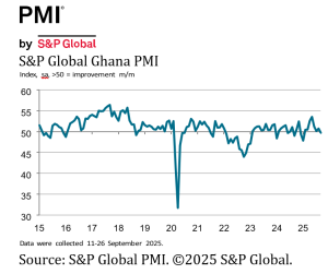 Output decreases despite ongoing new order growth