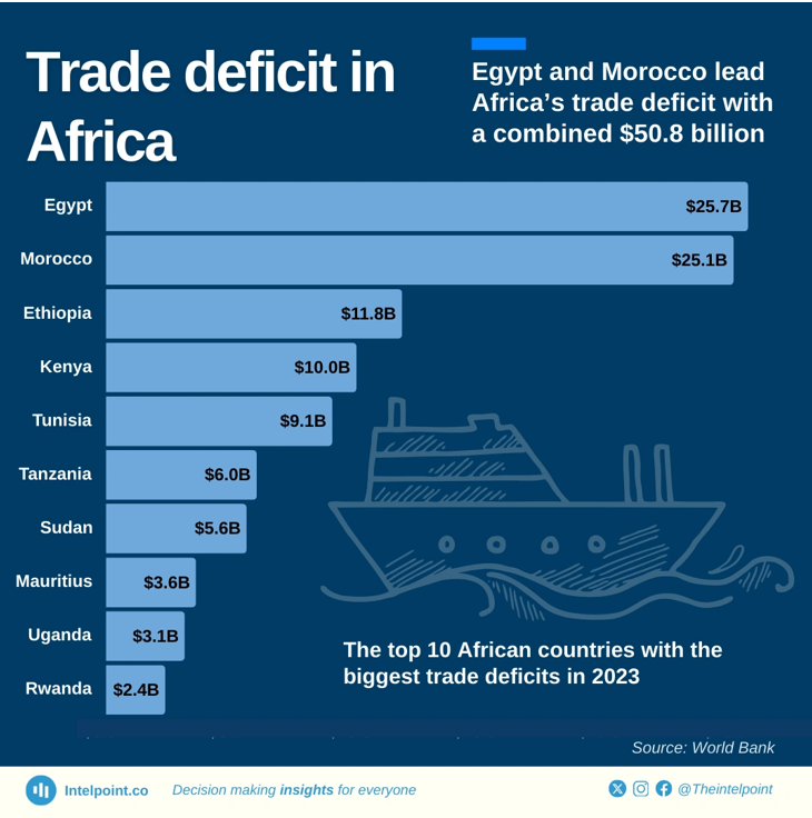 Africa’s huge trade deficit: A case of lagging processing power